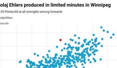An analytics look at Nikolaj Ehlers
