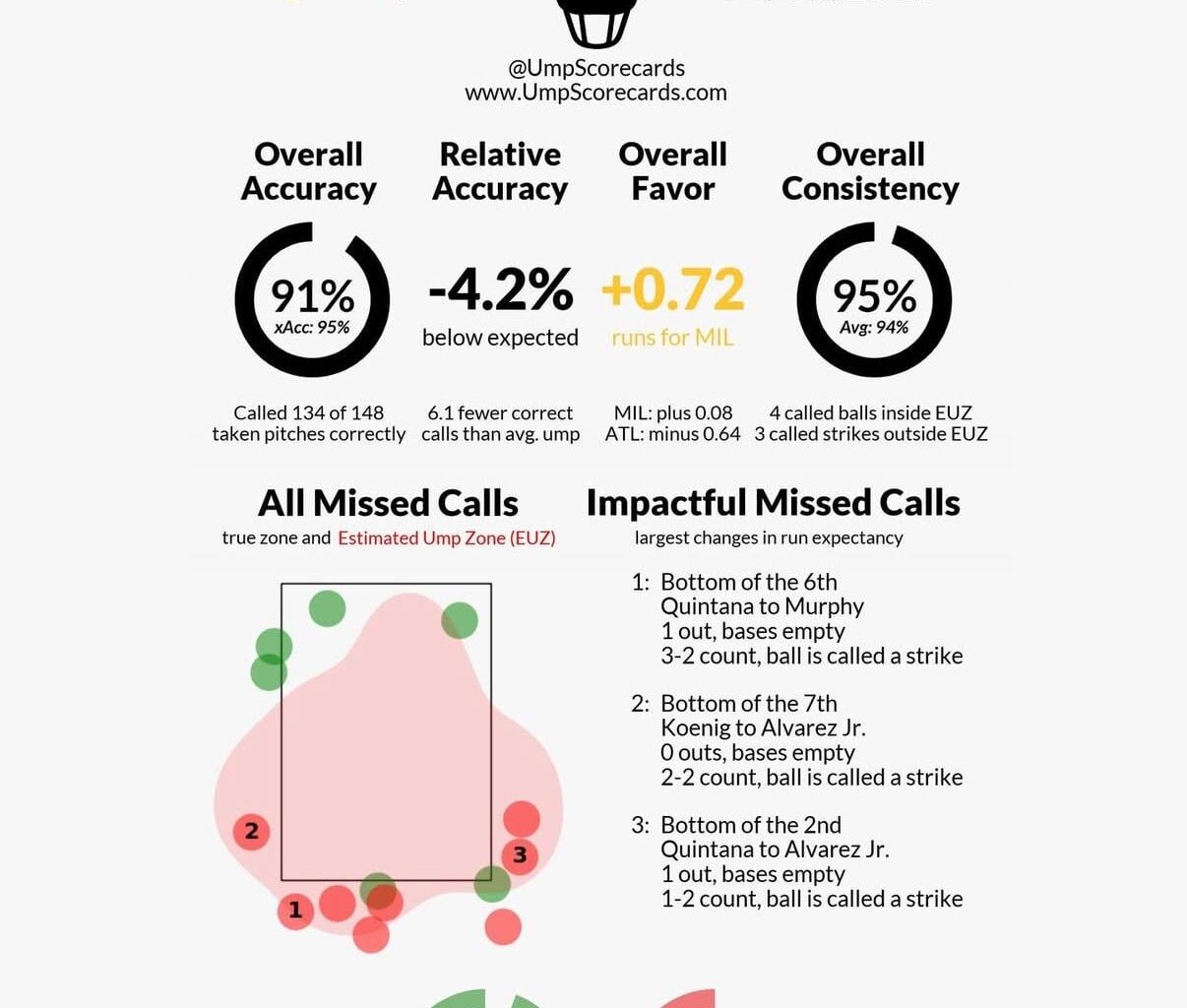 Umpire Scorecard MIL vs ATL 08/06/2025