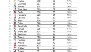 With Bloom, the Cardinals can hopefully replicate the Brewers model with successful lower salary trades, FA acquisitions, enhanced coaching and systems with all players including the MLB roster in conjunction with developing prospects.