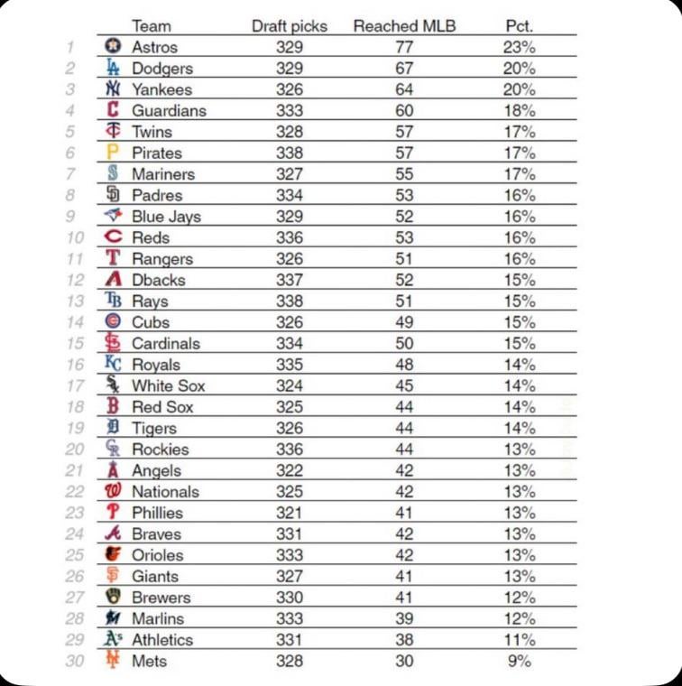 With Bloom, the Cardinals can hopefully replicate the Brewers model with successful lower salary trades, FA acquisitions, enhanced coaching and systems with all players including the MLB roster in conjunction with developing prospects.