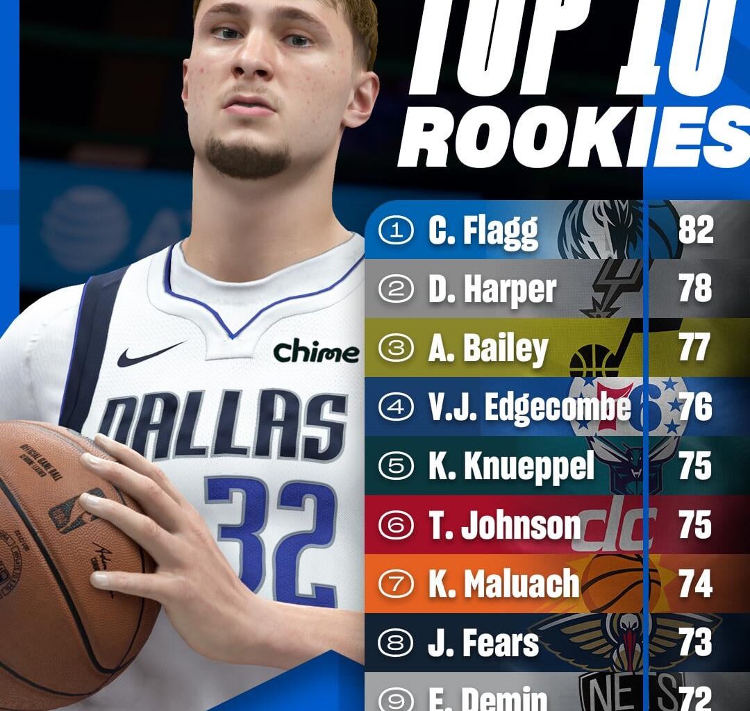 Our boy CMB at #10 on the rookies for 2K26