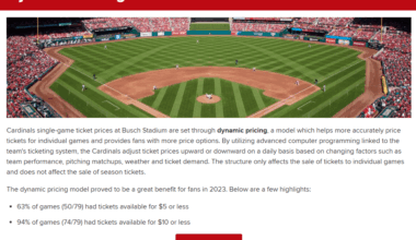 Ticket prices are increasing despite attendance woes. The cheapest tickets for tonight's game are $19.50. 94% of game in 2023 had tickets for $10 or less.