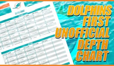 Miami Dolphins First Preseason Depth Chart! | Updated Cap Space!