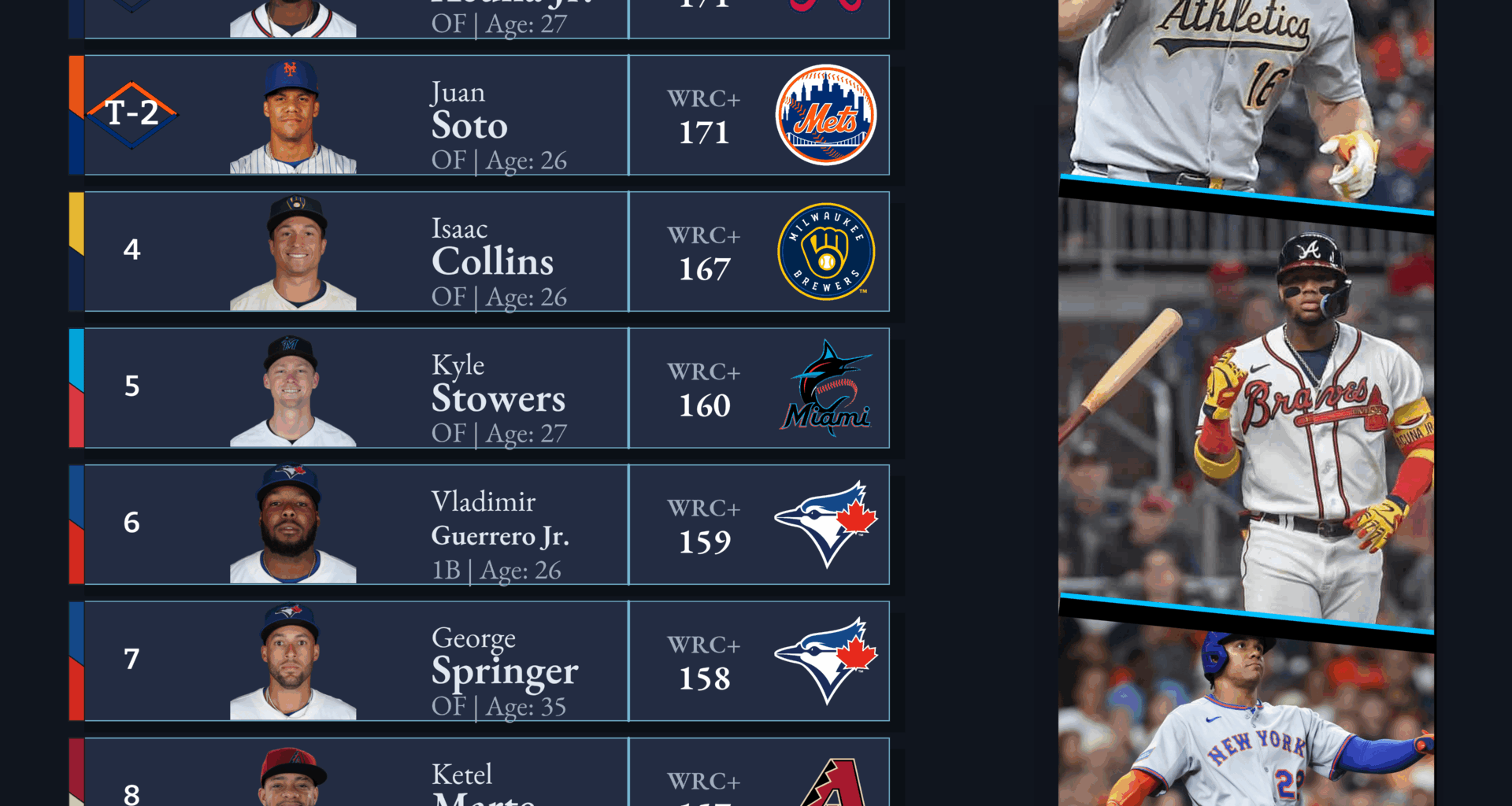 Best Hitters Since June 1st, by WRC+