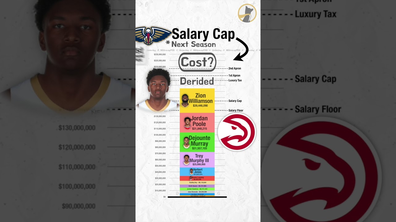 Salary Cap Breakdown - New Orleans Pelicans