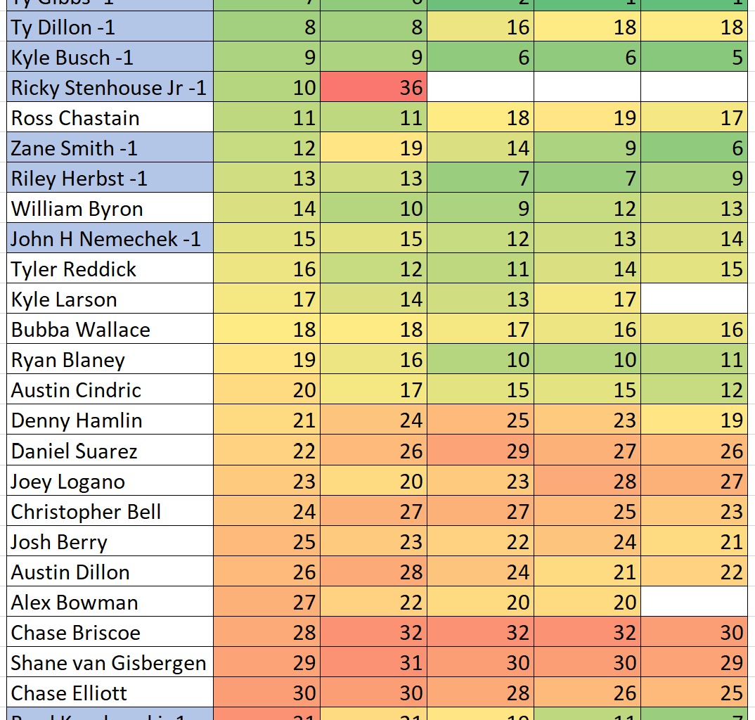 Darlington Southern 500 NASCAR Practice 10,15,20,25 and 30 Lap Averages Heat Chart