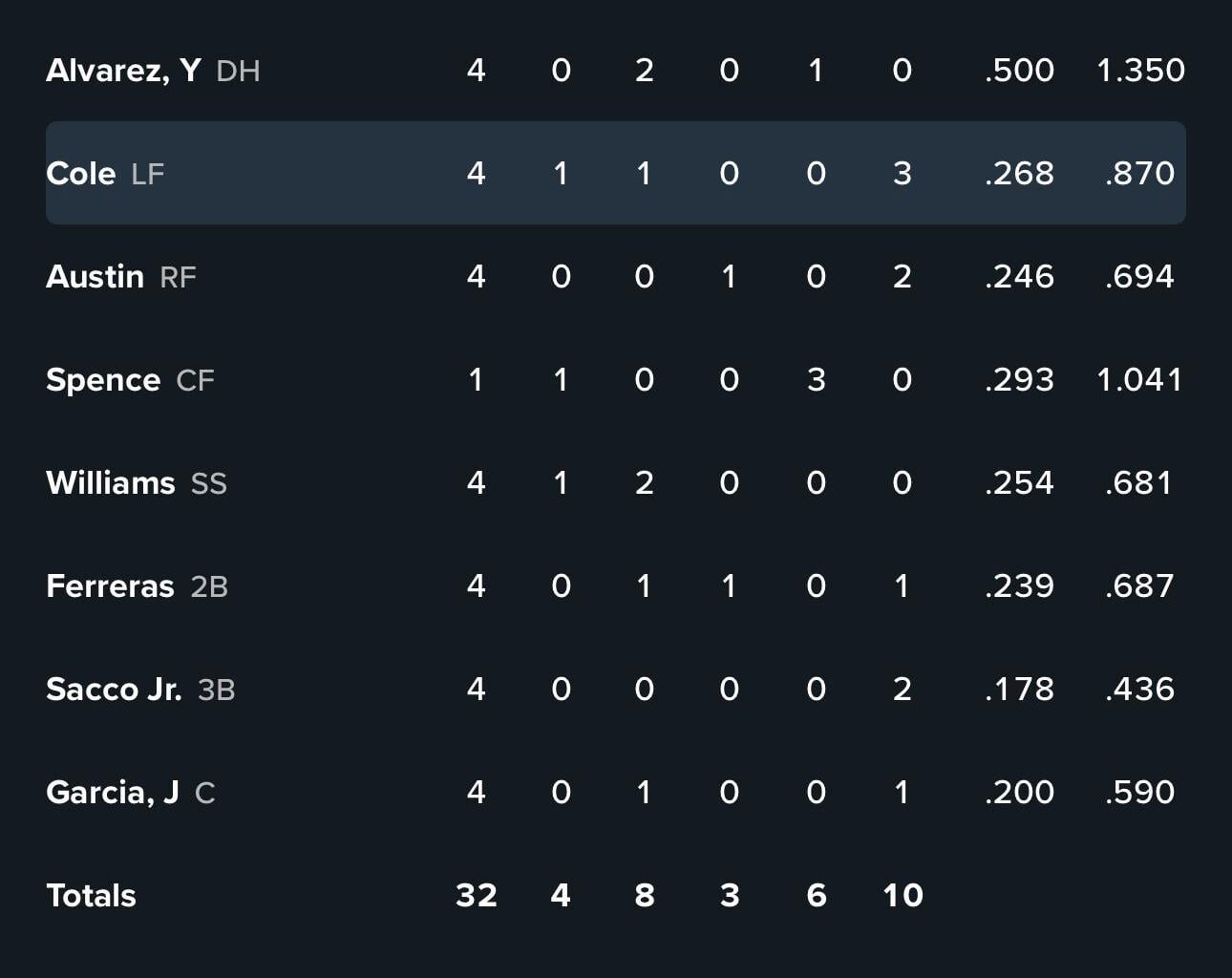 Yordan goes 2/4 with a Single, Double, and a Stolen base. He saw 26 pitches.
