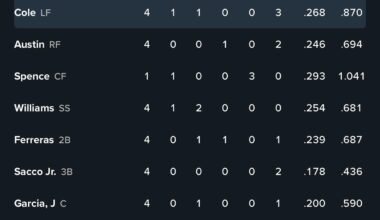 Yordan goes 2/4 with a Single, Double, and a Stolen base. He saw 26 pitches.
