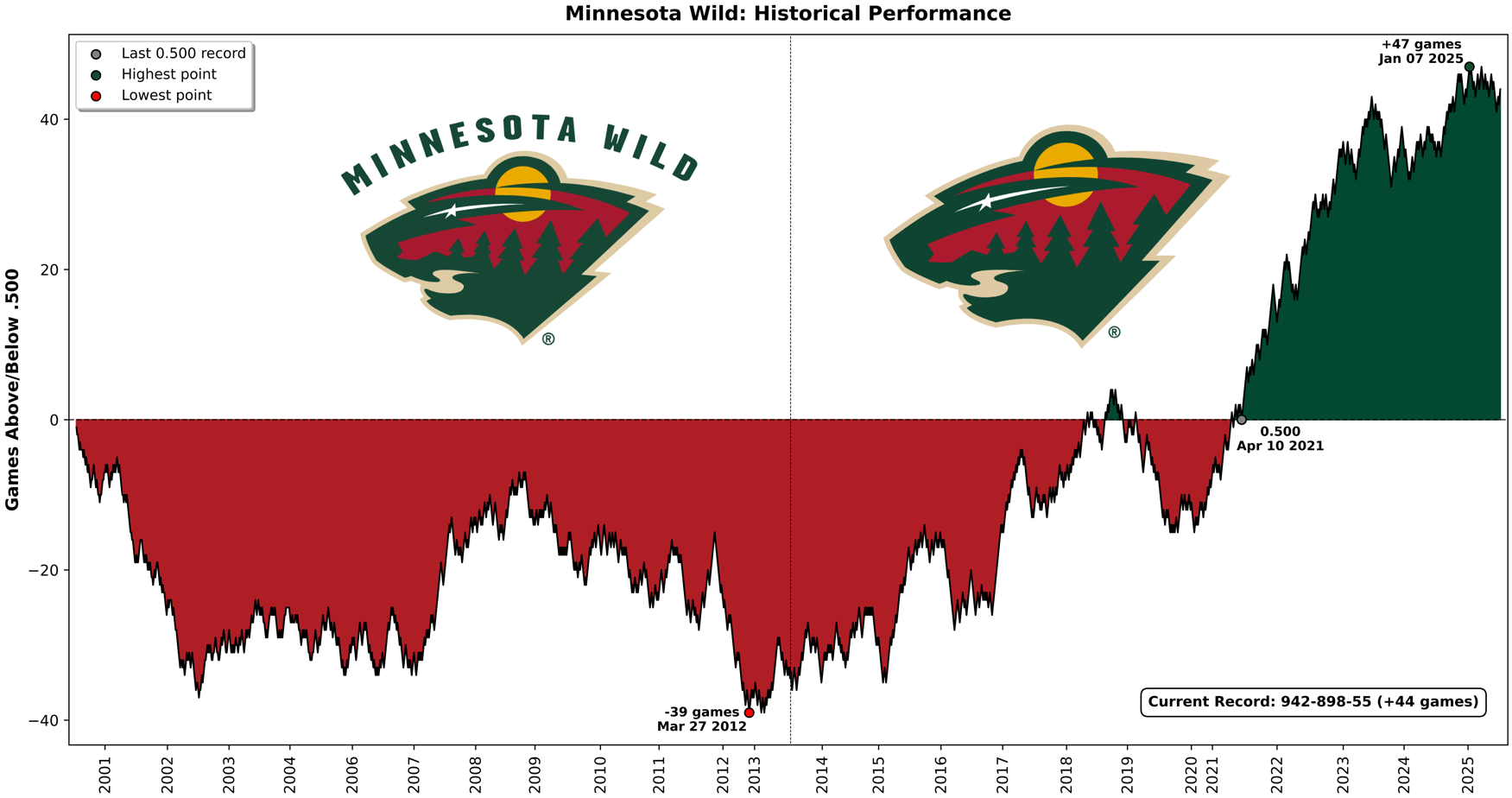 [OC] 20+ years of Wild's performance tracked via cumulative games above/below .500