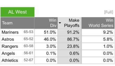 FanGraphs has lost faith in us