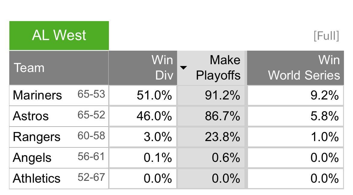 FanGraphs has lost faith in us