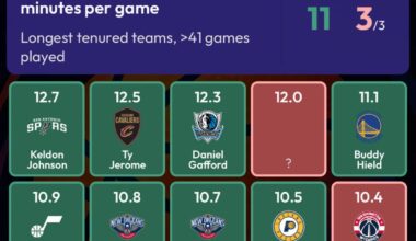 Jordan Hawkins and Brandon Boston were 7th and 8th in PPG by players playing sub-24 MPG last season