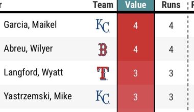 Yaz has a .905 OPS since joining us while having the 4th most FRV. JJ masterclass