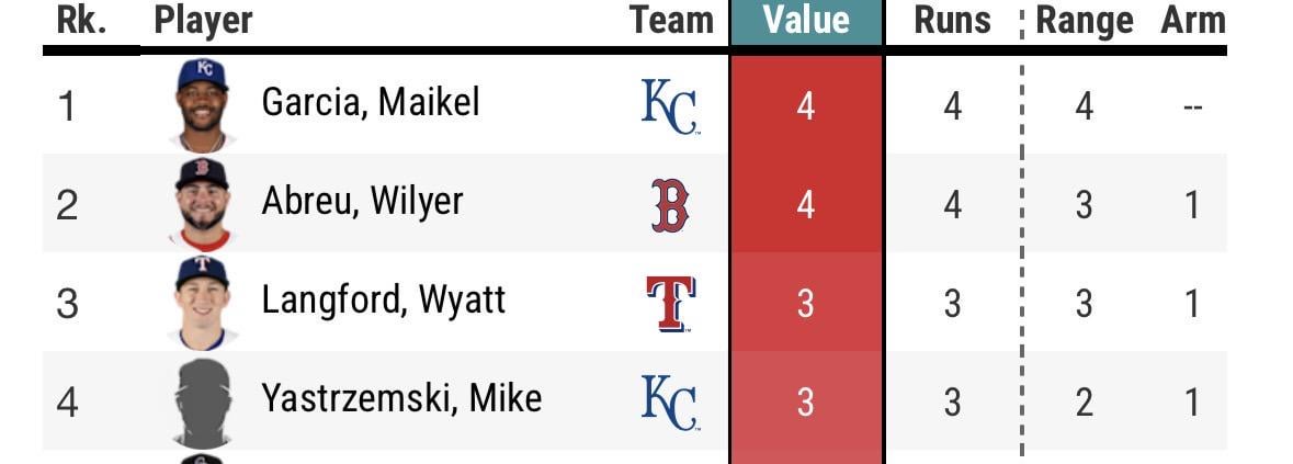 Yaz has a .905 OPS since joining us while having the 4th most FRV. JJ masterclass