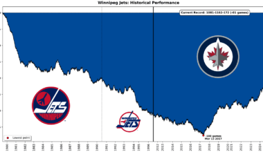 [OC] 35+ years of Jets' performance tracked via cumulative games above/below .500