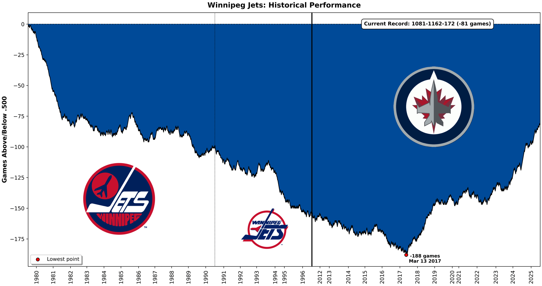 [OC] 35+ years of Jets' performance tracked via cumulative games above/below .500