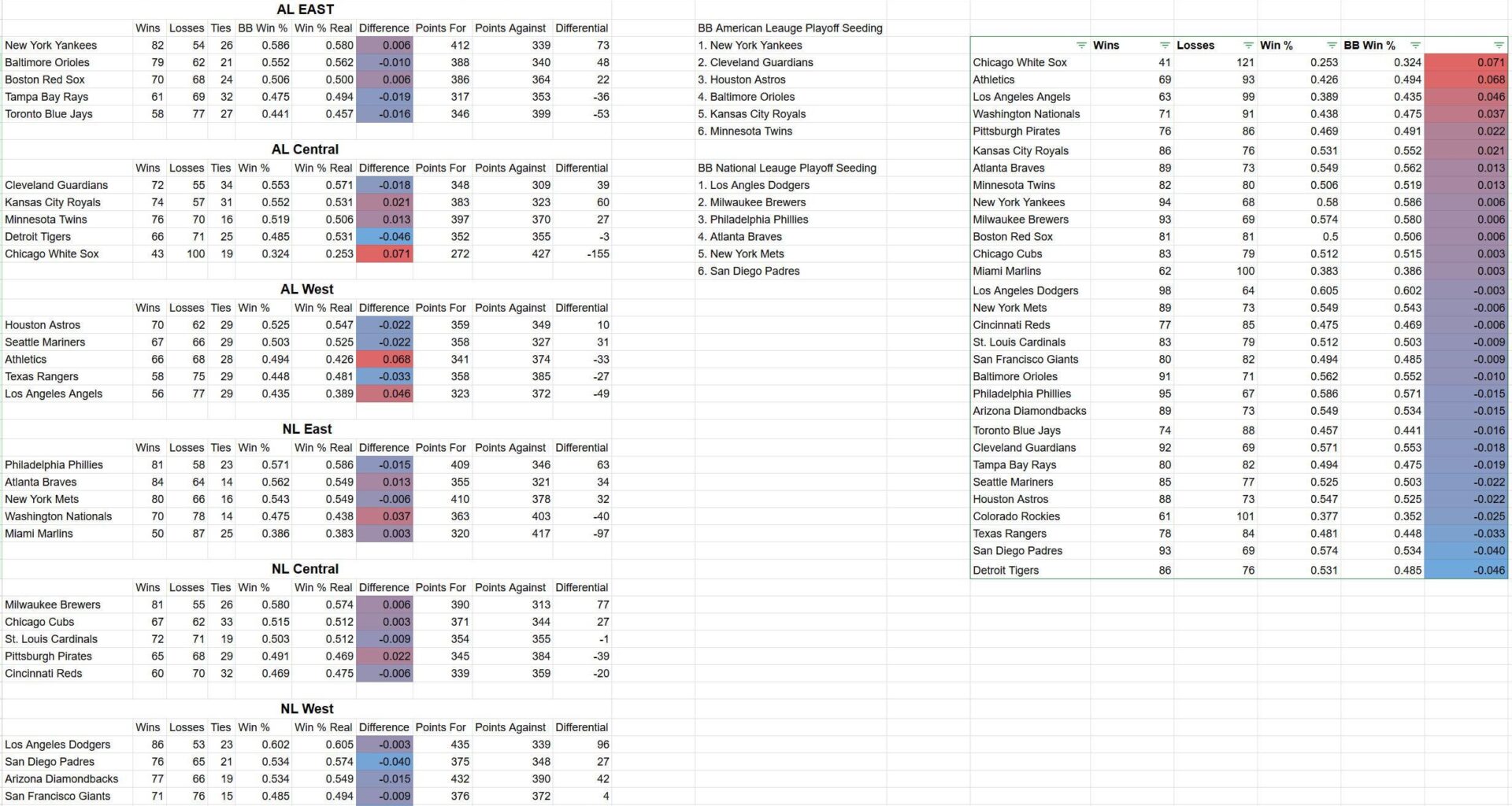 2024 MLB Team Records if Bananaball Scoring was Used
