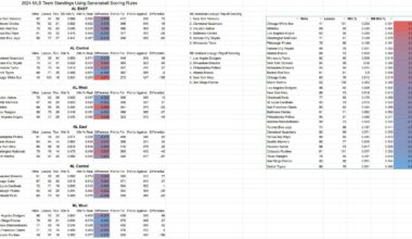 2024 MLB Team Records if Bananaball Scoring was Used
