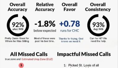 Gotta Pump up those accuracy numbers.