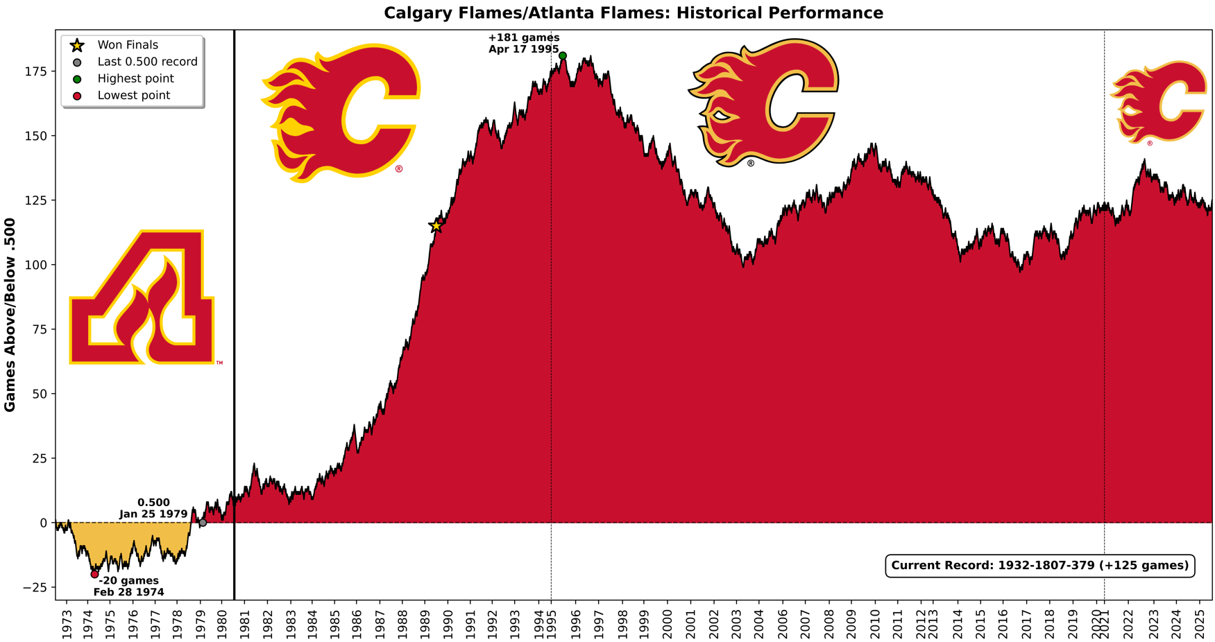 [OC] 50+ years of franchise performance tracked via cumulative games above/below .500