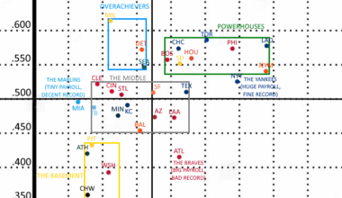 MLB Record-Payroll Relation Graph