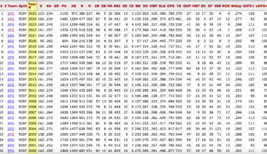 The Giants have a .234 BA w/RISP this year. That last time that happened......was last year.