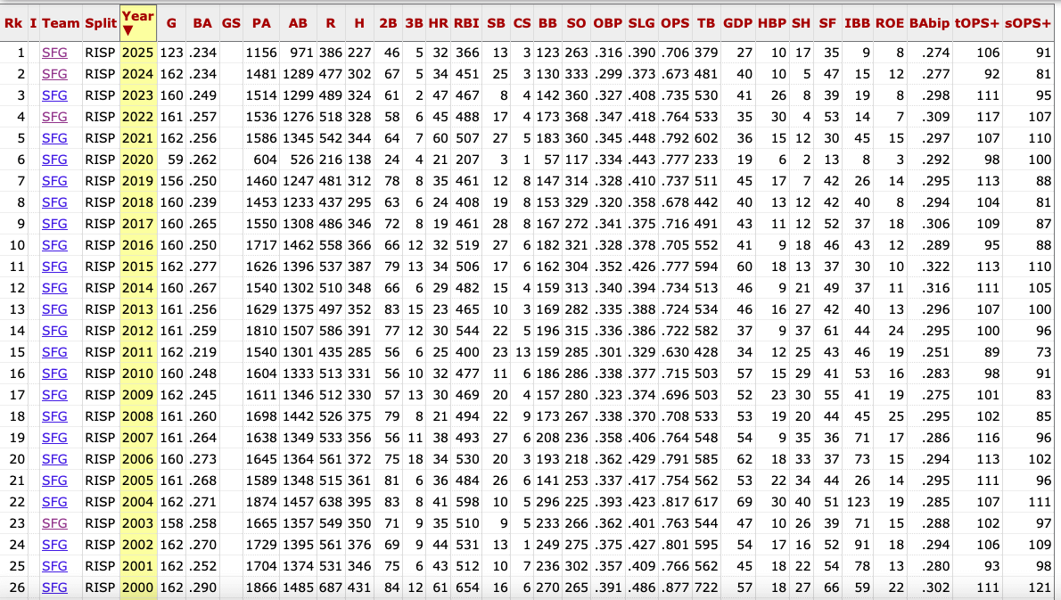 The Giants have a .234 BA w/RISP this year. That last time that happened......was last year.