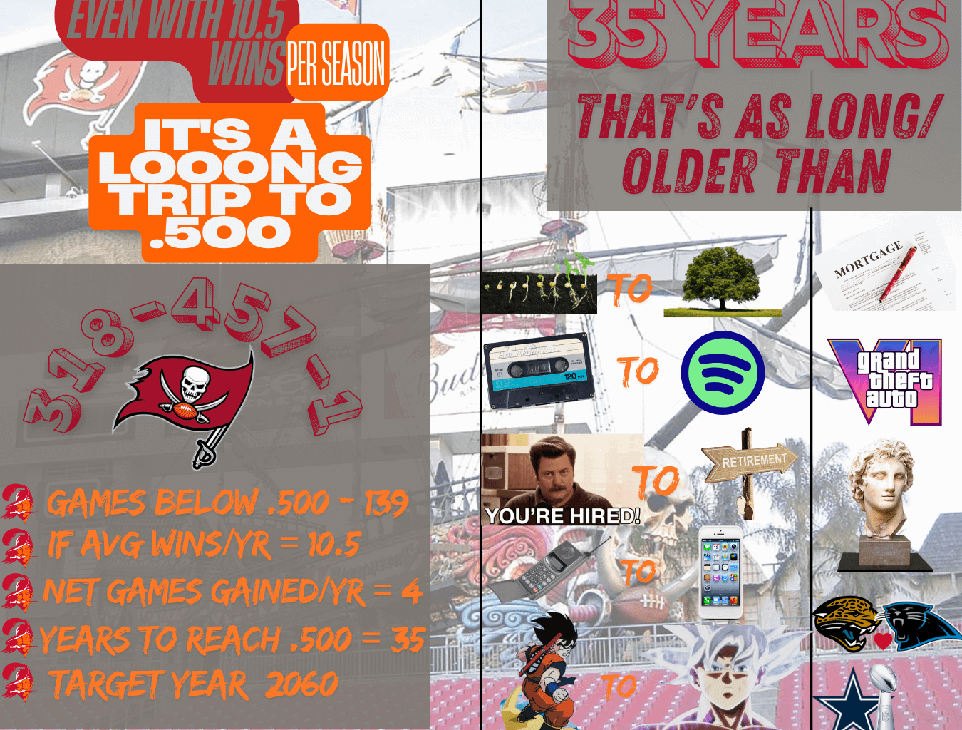 Even if the Bucs averaged 10.5 wins a year… we wouldn’t hit .500 until 2060 😭🏴‍☠️ True kings of Shit Mountain