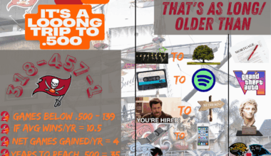 Even if the Bucs averaged 10.5 wins a year… we wouldn’t hit .500 until 2060 😭🏴‍☠️ True kings of Shit Mountain