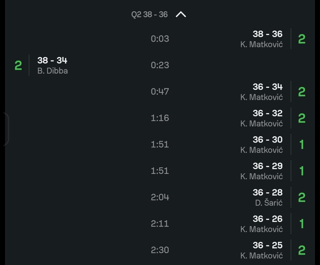 Karlo Matković had great NT campaign, including this 11 points run to turn lopsided game more even (and into a W in the end)
