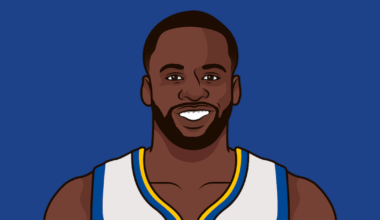 Draymond Green is the only player in NBA history whose career averages exceed 5 points, 5 rebounds, 5 assists, 1 steal, and 1 block per game.
