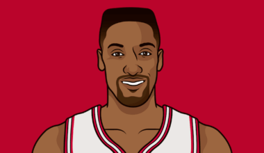 Scottie Pippen's highest-scoring game in the NBA was 47 points. He achieved this against the Denver Nuggets on February 18, 1997, while playing for the Chicago Bulls. The game ended in a 134-123 victory for the Bulls.