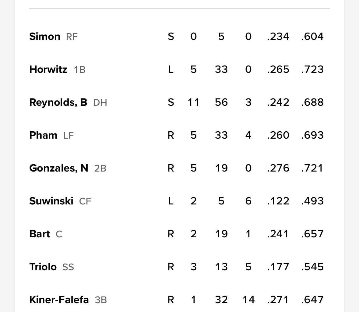 Ronny Simon Leading off? this team has hit rocker bottom