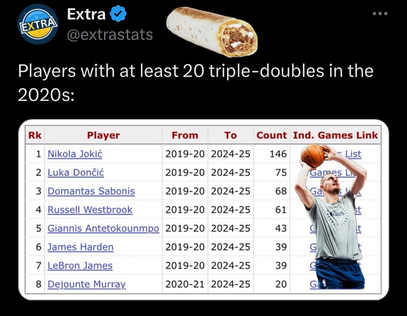 Players with at least 20 triple-doubles in the 2020s:🃏🐐🏀🏔️