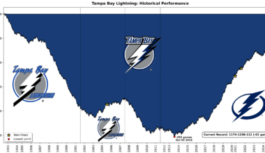 [OC] 30+ years of Lightning's performance tracked via cumulative games above/below .500