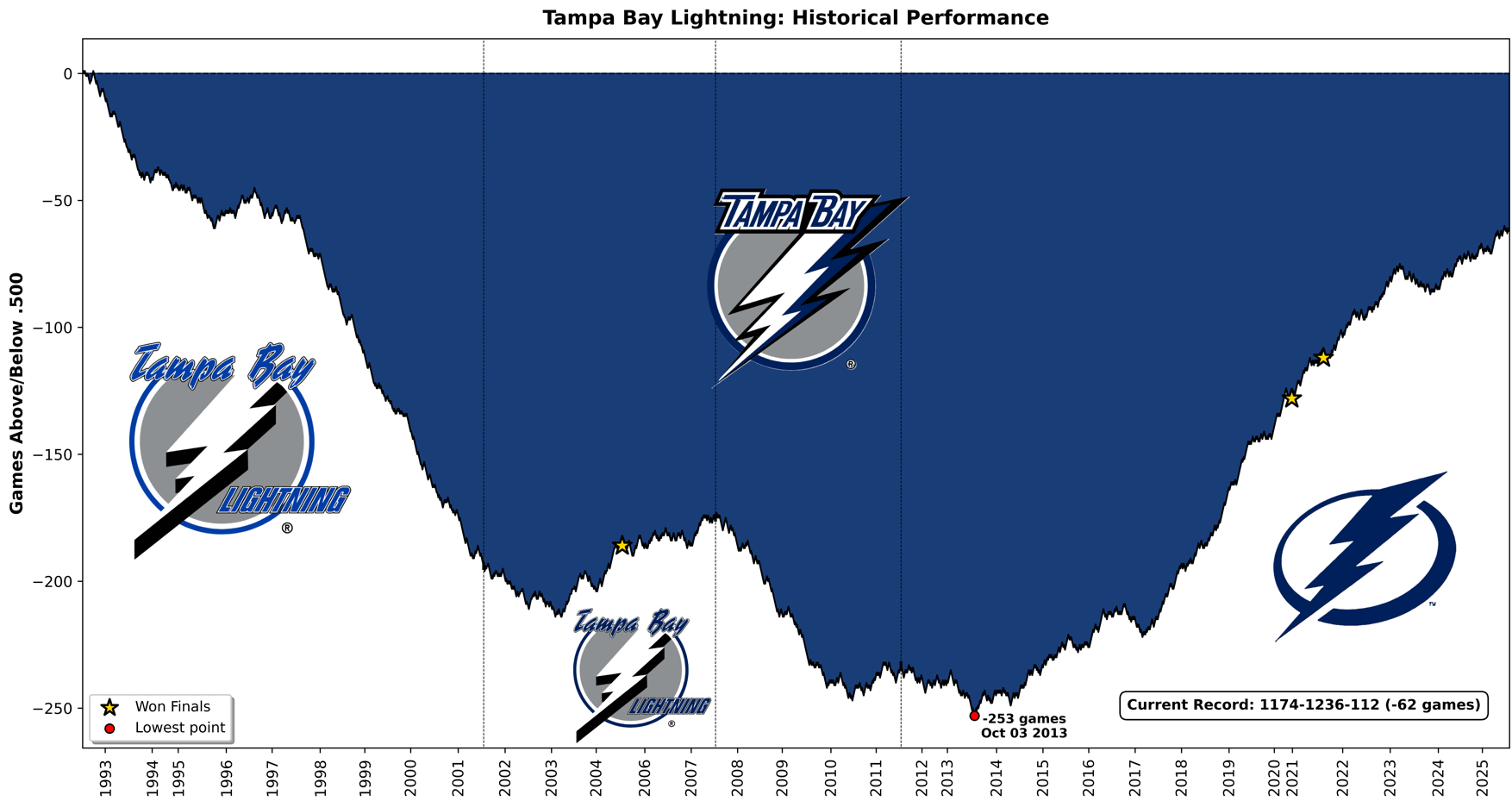 [OC] 30+ years of Lightning's performance tracked via cumulative games above/below .500