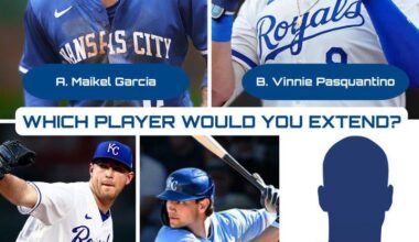 [The Royals Rundown Podcast] Some of the #Royals core players are nearing extension territory. 

Maikel Garcia.
Vinnie Pasquantino.
Kris Bubic.

Perhaps get ahead of the curve with Jac Caglianone? 

Or is there another player deserving of a longer stay in Kansas City?

Who would you extend now???
