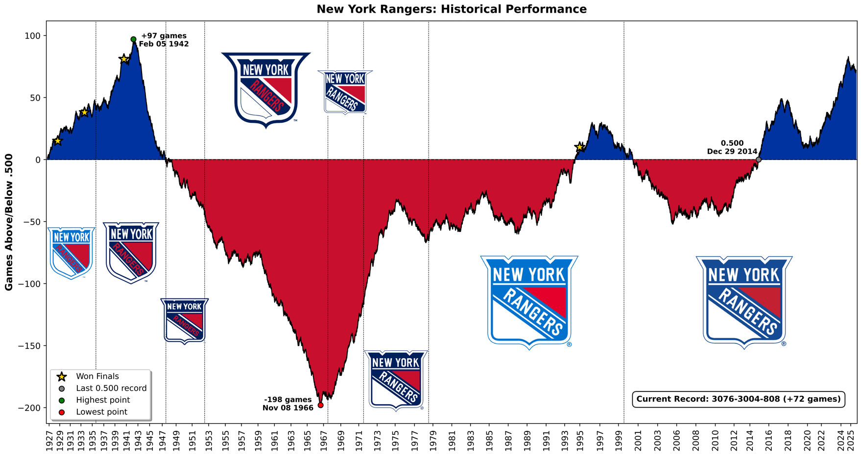 [OC] Almost 100 years of Rangers' performance tracked via cumulative games above/below .500