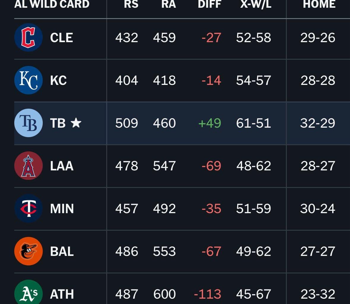 Something is up here, like is there a conspiracy to stop us from winning because the league doesn't want the WS to be played at a minor league park?