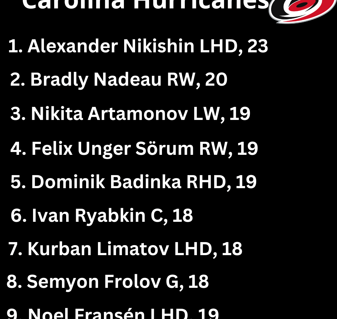 Top 10 prospects of the Carolina Hurricanes