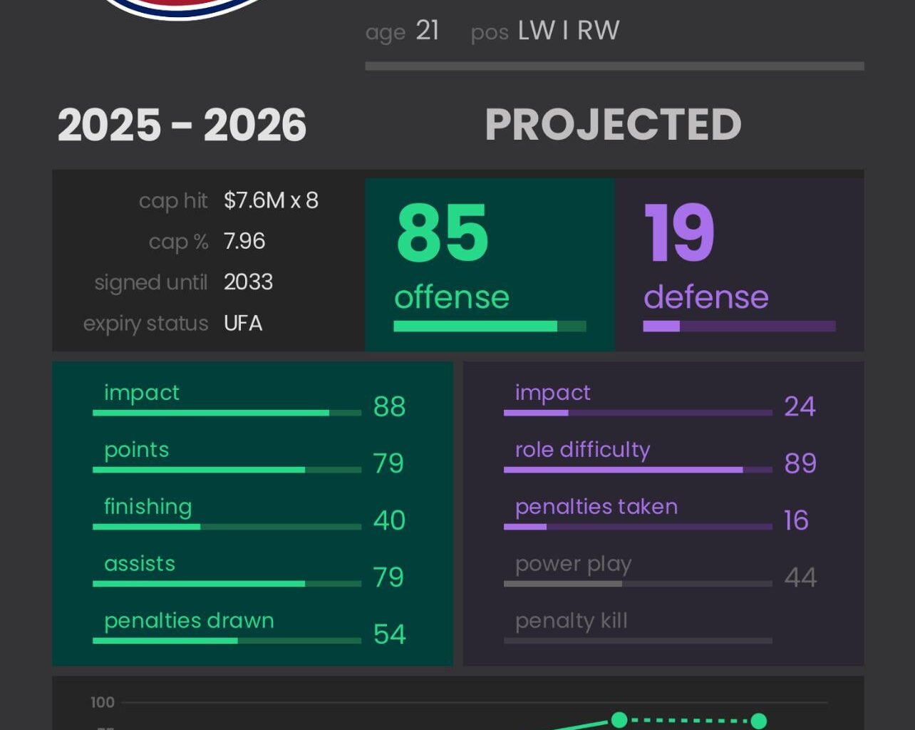 Juraj Slafkovský Analytics how many points for Slaf going into Year 4?