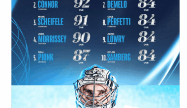 Top 10 Winnipeg Jets player ratings in NHL 26