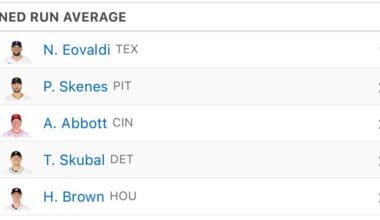 Nathan Eovaldi now qualifies as the league’s ERA leader