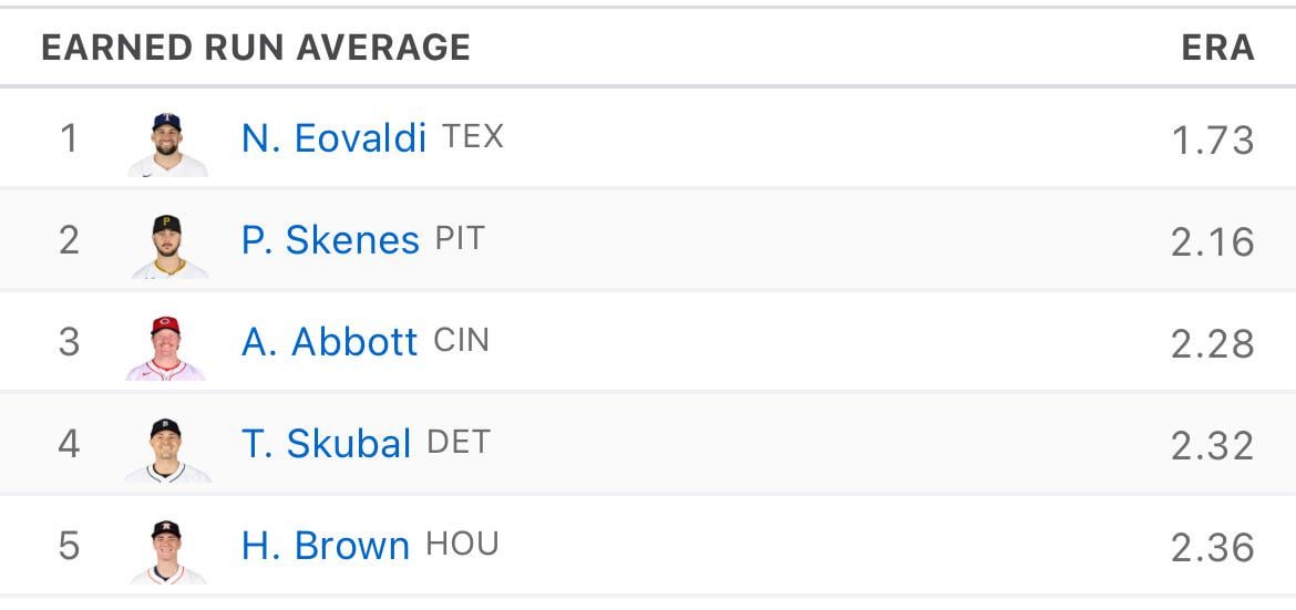 Nathan Eovaldi now qualifies as the league’s ERA leader