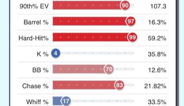 [Prospect Savant] Keep an eye on Royals catching prospect Carter Jensen. In his first 24 games in AAA, he’s been on a quest to send baseballs into orbit. Jensen has been in the 97th percentile and up in xSLG, average EV, barrel rate, hard hit rate, and both EV90 / 50