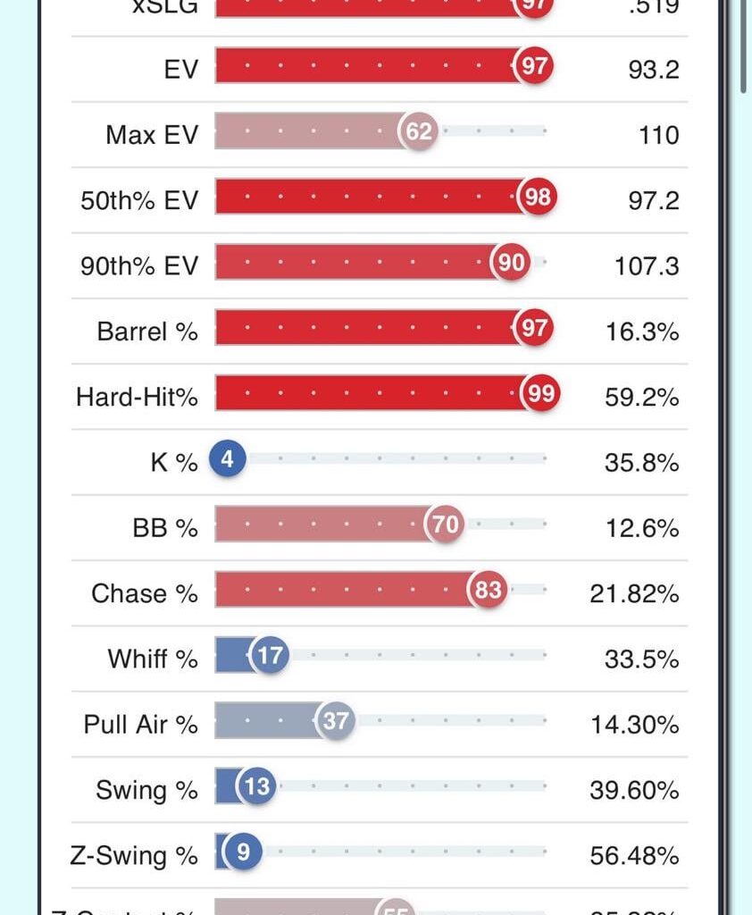 [Prospect Savant] Keep an eye on Royals catching prospect Carter Jensen. In his first 24 games in AAA, he’s been on a quest to send baseballs into orbit. Jensen has been in the 97th percentile and up in xSLG, average EV, barrel rate, hard hit rate, and both EV90 / 50