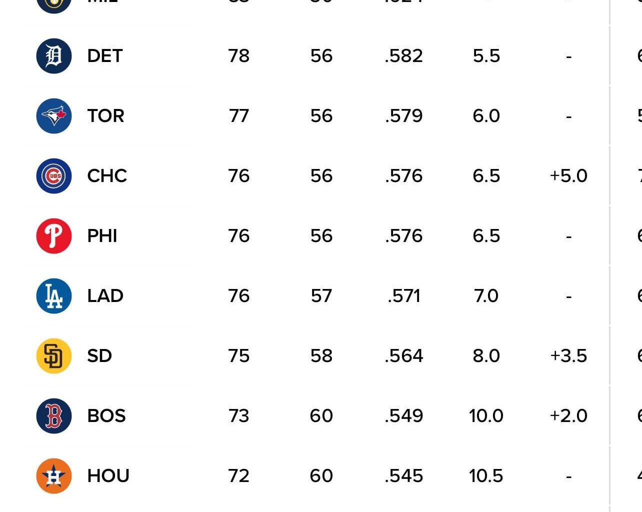 Never in my life would I have thought I’d see this with only 29 games left and for almost a full month. I love this team.