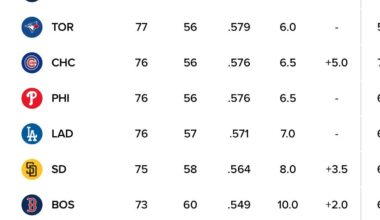 Never in my life would I have thought I’d see this with only 29 games left and for almost a full month. I love this team.