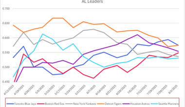 Rise and Fall of MLB Teams through August 3
