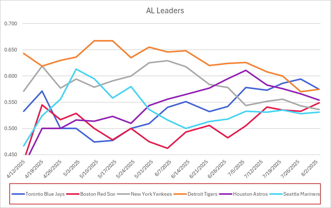 Rise and Fall of MLB Teams through August 3